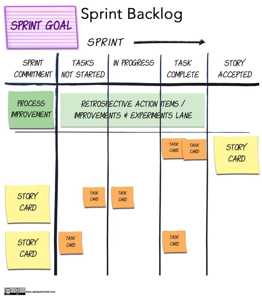 Sample Scrum Sprint Backlog - image by Agile Pain Relief Consulting
