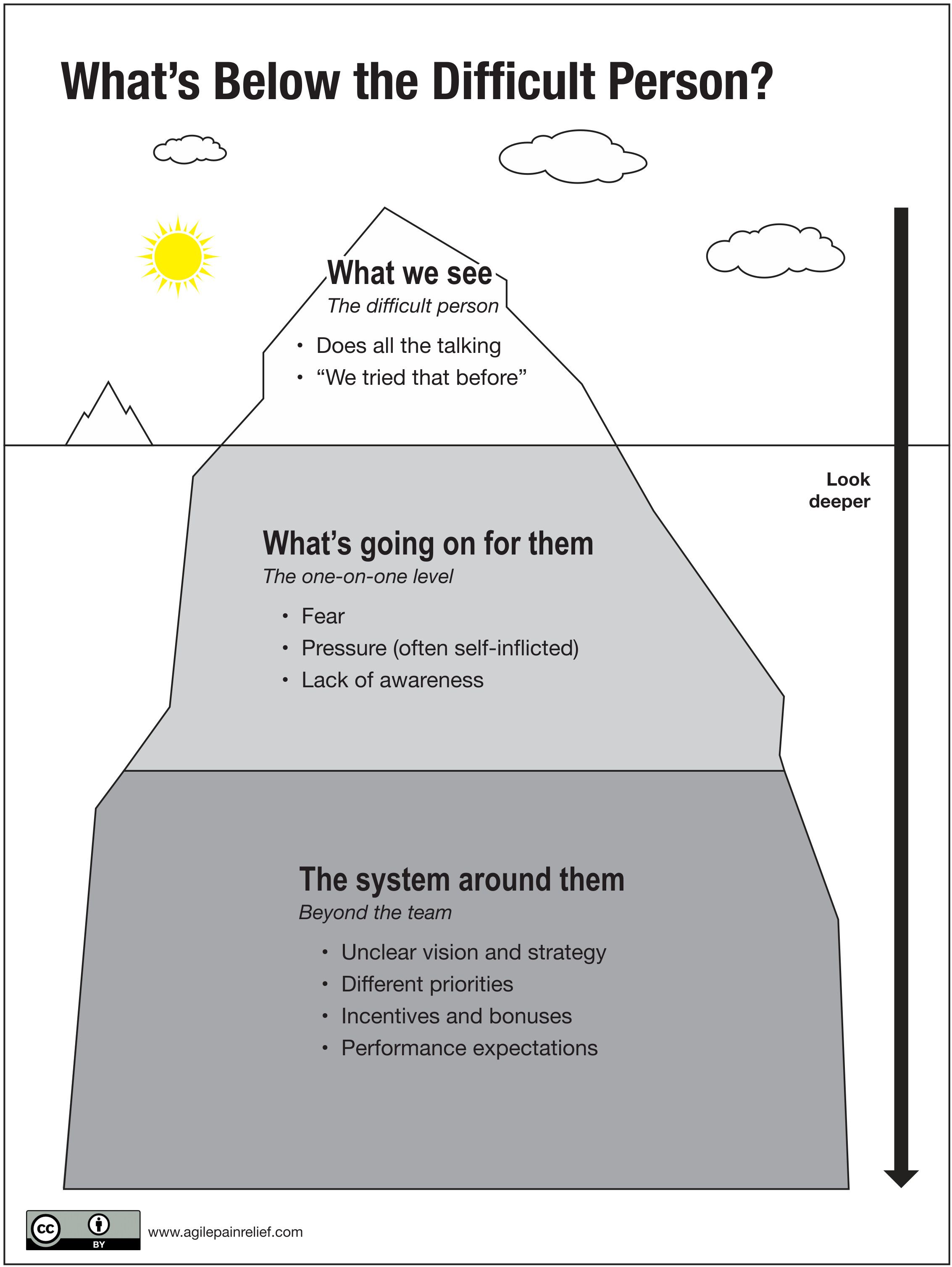 Difficult Team Member? Change the Situation, Not the Person